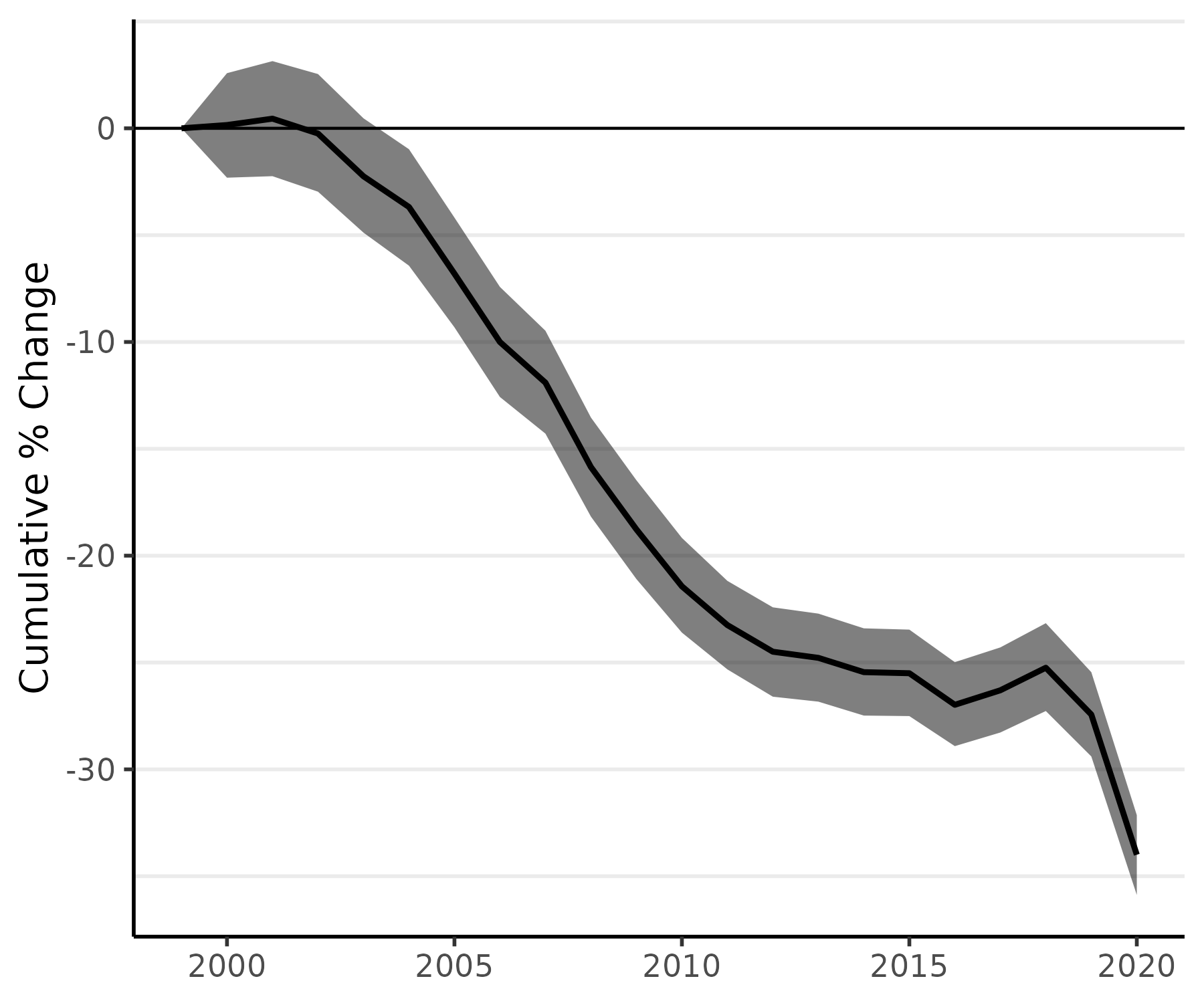 Plots of cumulative change in age standardized CRC incidence