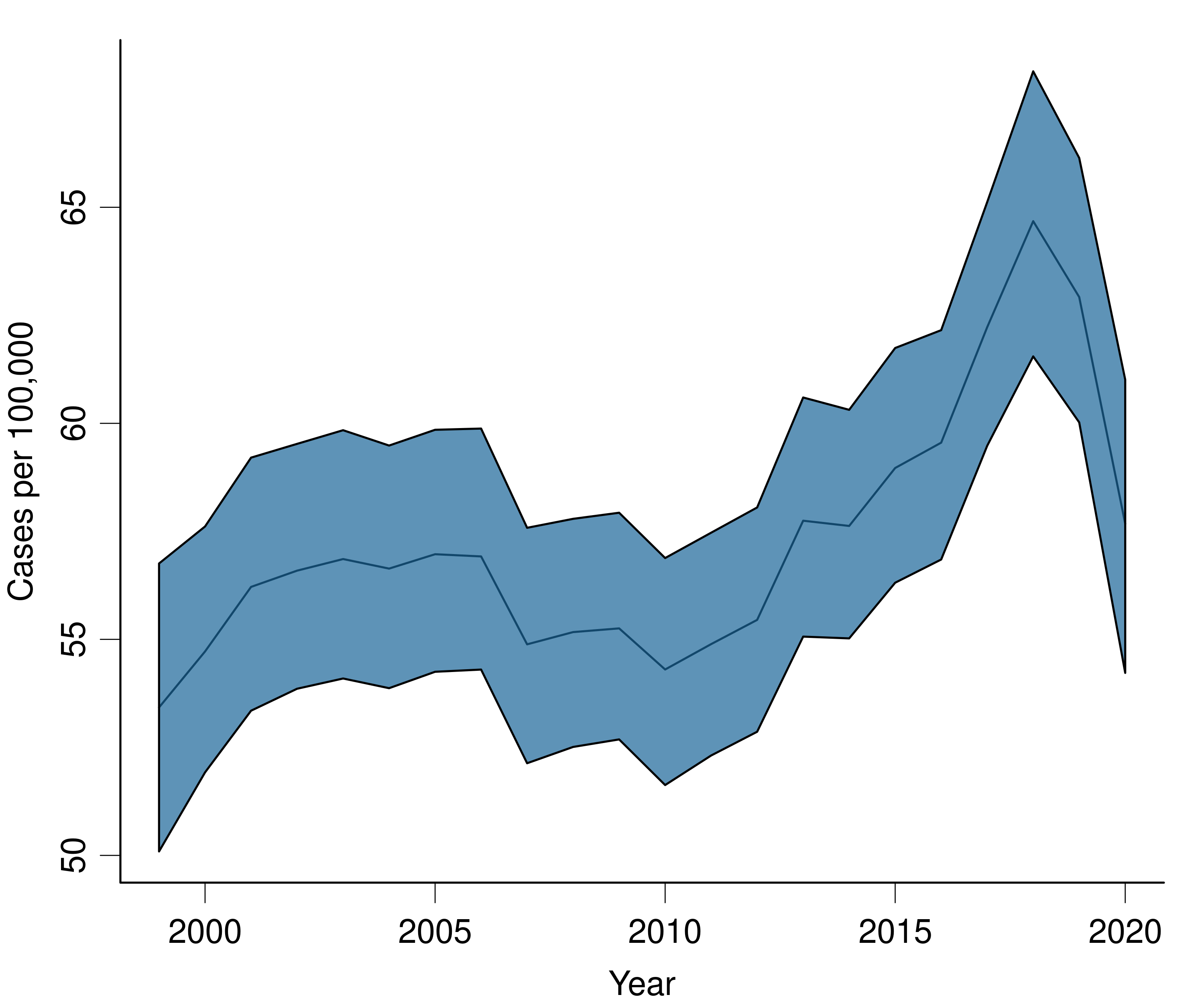 CRC time trend for ages 50-54