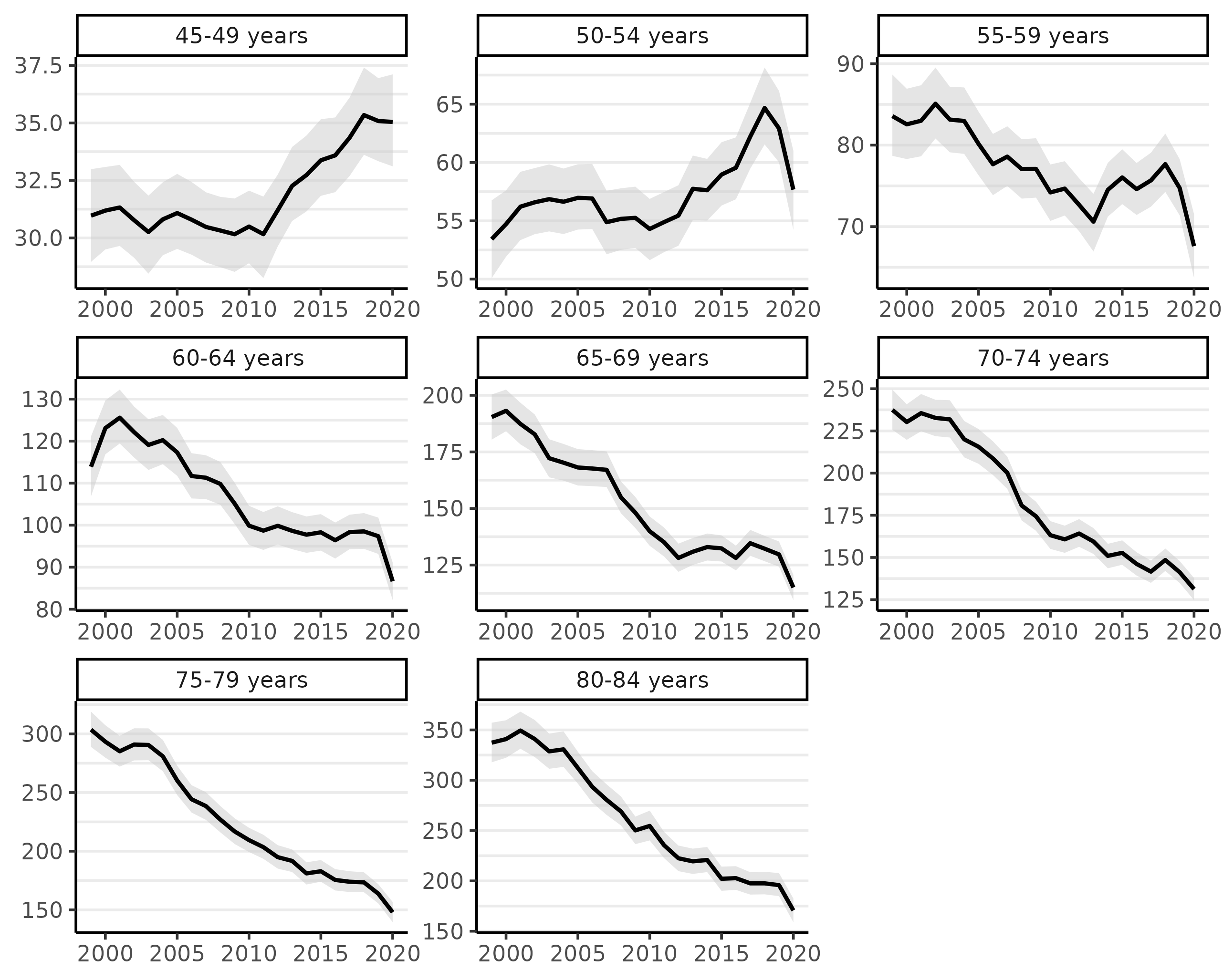 CRC time trends with one small plot (facet) per age group