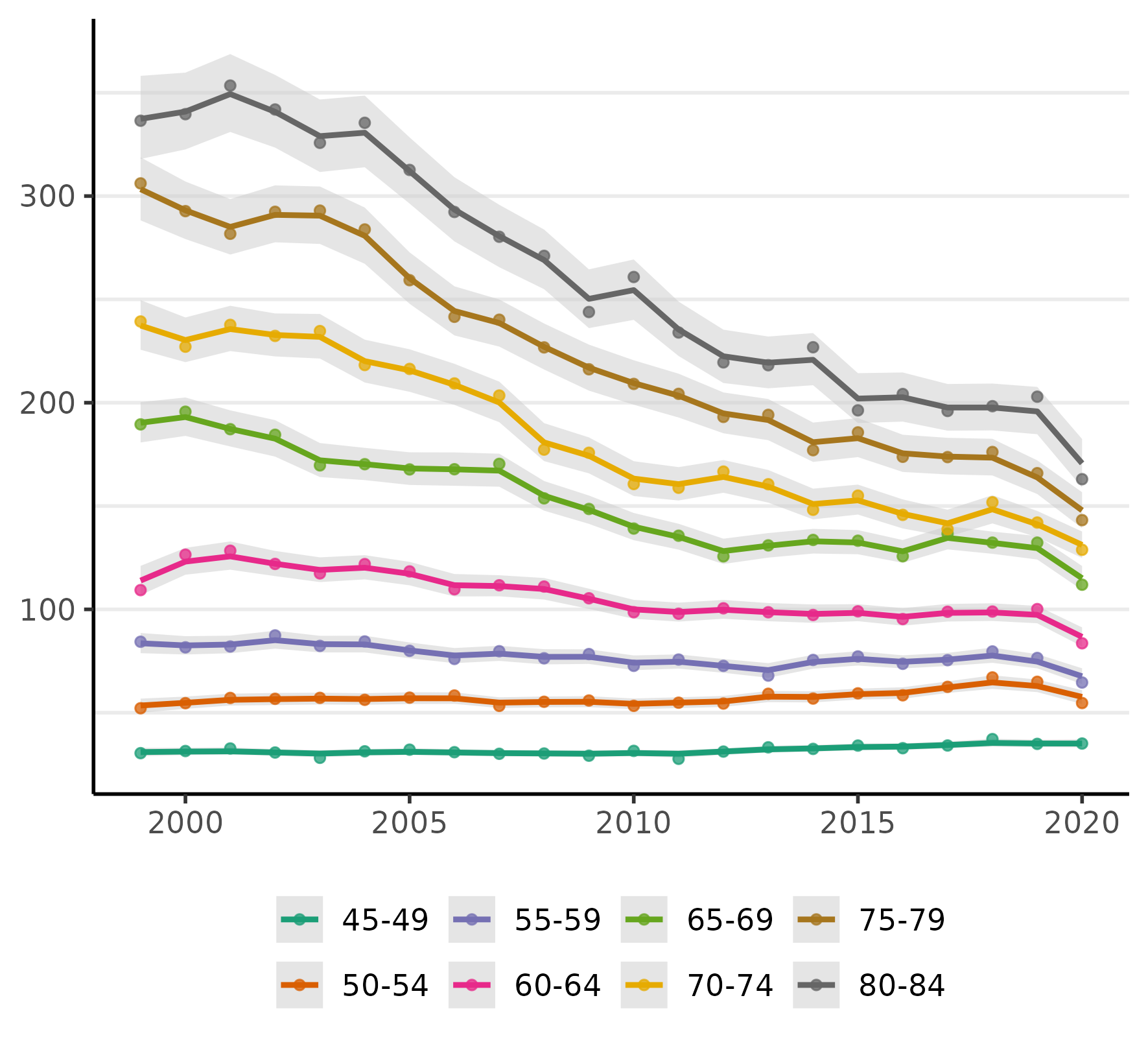 CRC time trends in one plot