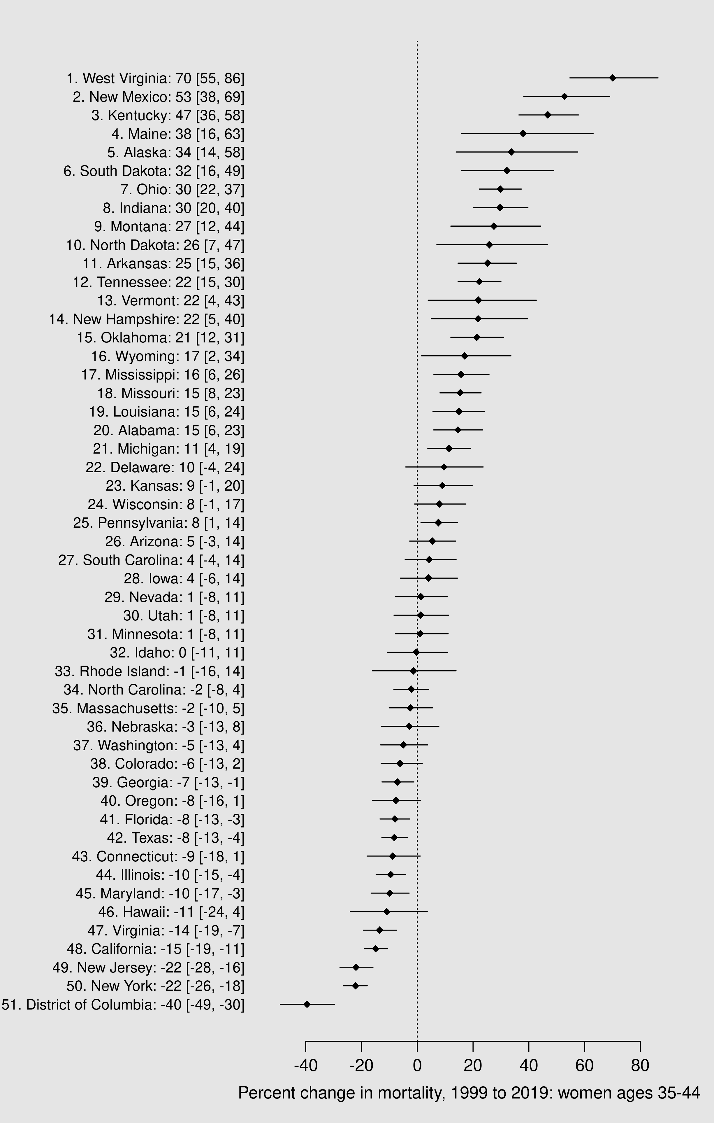 Point-interval chart with gray background and labels providing each state's mortality rate with 95% credible intervals.