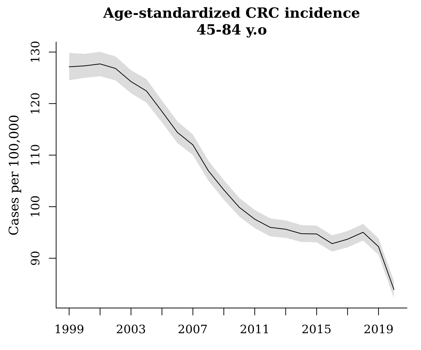 Plots of age standardized CRC incidence