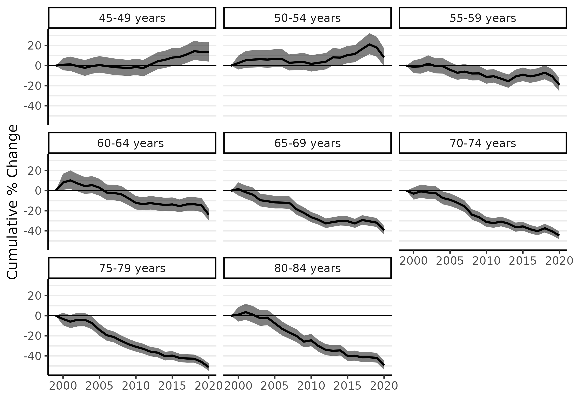 Plots of cumulative percent change in CRC incidence rates